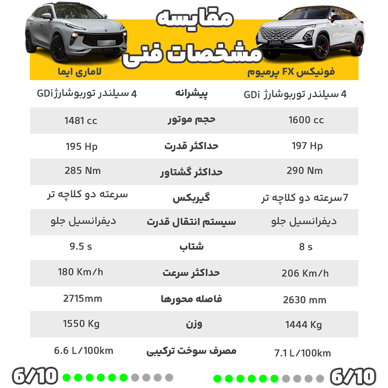 مقایسه مشخصات فنی لاماری ایما و فونیکس fx